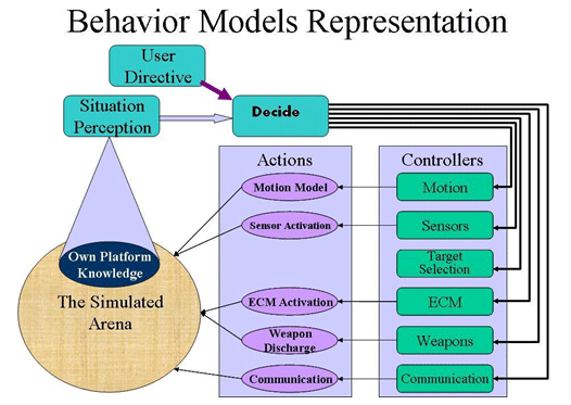 behavioral system model